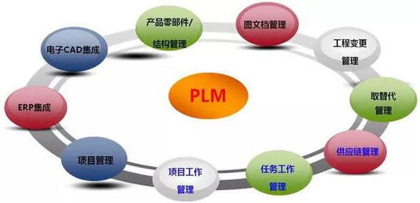 软件产品开发项目的plm和pdm你了解过吗